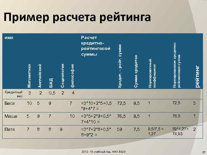 Пример расчета рейтинга Нормировочный коэффициент Нормированная кредитнорейтинговая сумма рейтинг 7 =3*10+2*5+0, 5 *9+4*7 =