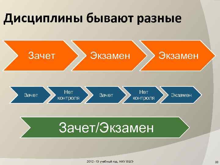Дисциплины бывают разные Зачет Экзамен Нет контроля Экзамен Зачет/Экзамен 2012 -13 учебный год, НИУ