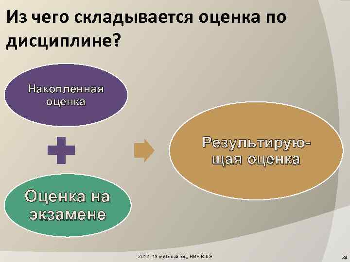 Из чего складывается оценка по дисциплине? Накопленная оценка Результирующая оценка Оценка на экзамене 2012