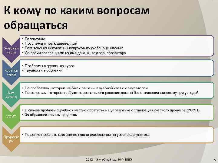 К кому по каким вопросам обращаться • • Учебная • часть • Расписание Проблемы