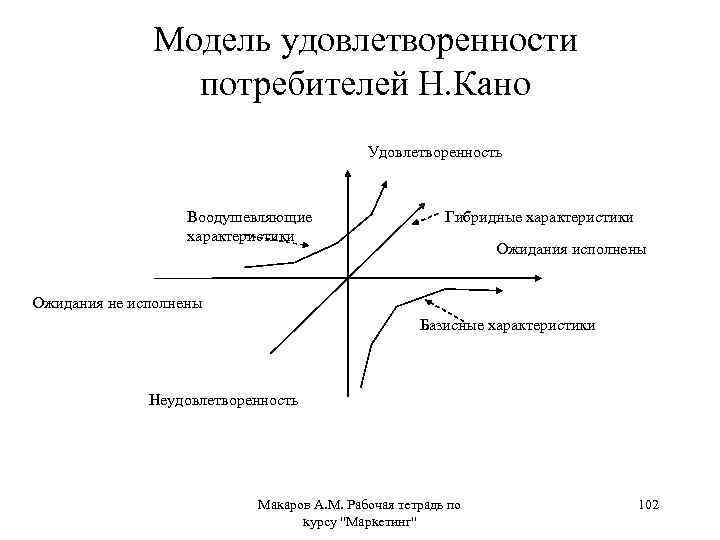 Модель удовлетворенности потребителей Н. Кано Удовлетворенность Воодушевляющие характеристики Гибридные характеристики Ожидания исполнены Ожидания не