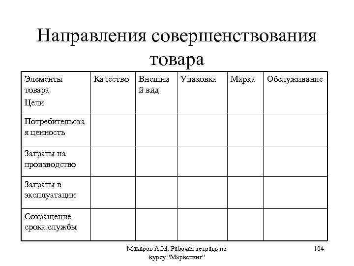 Направления совершенствования товара Элементы товара Цели Качество Внешни й вид Упаковка Марка Обслуживание Потребительска