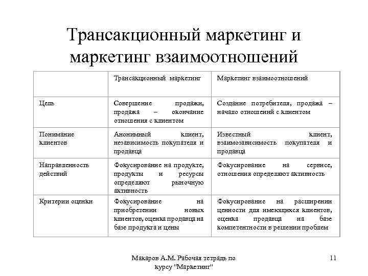 Трансакционный маркетинг и маркетинг взаимоотношений Трансакционный маркетинг Маркетинг взаимоотношений Цель Совершение продажи, продажа –