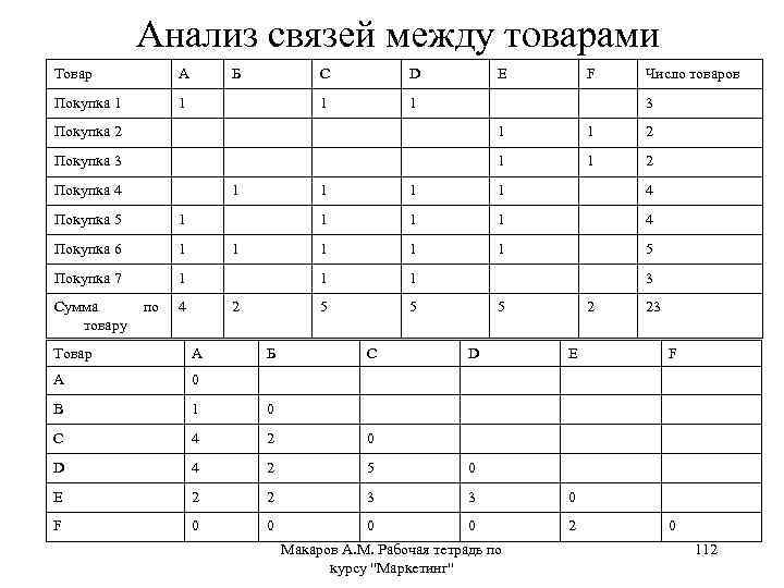 Анализ связей между товарами Товар А Покупка 1 Б С 1 D 1 E