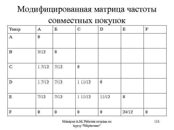 Модифицированная матрица частоты совместных покупок Товар А Б С D A 0 B 3/12