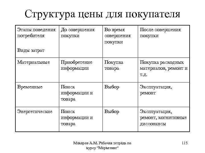 Структура цены для покупателя Этапы поведения До совершения потребителя покупки Во время совершения покупки