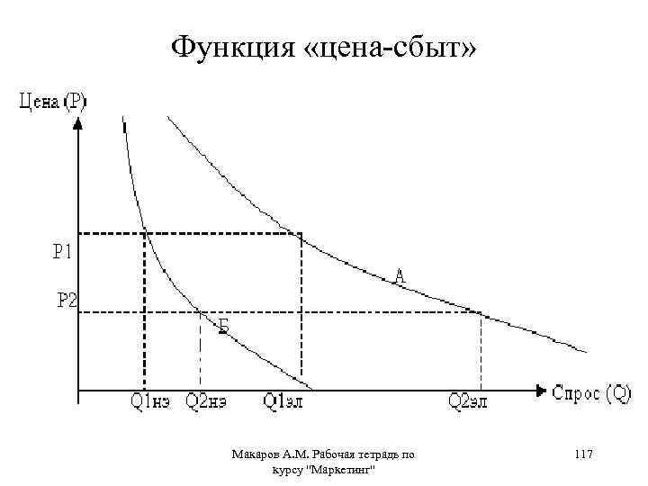 Функция «цена-сбыт» Макаров А. М. Рабочая тетрадь по курсу 