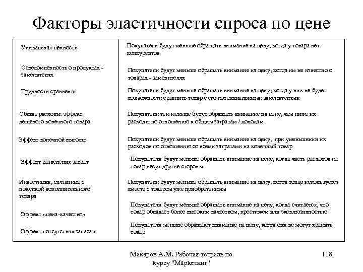 Факторы эластичности спроса по цене Уникальная ценность Покупатели будут меньше обращать внимание на цену,