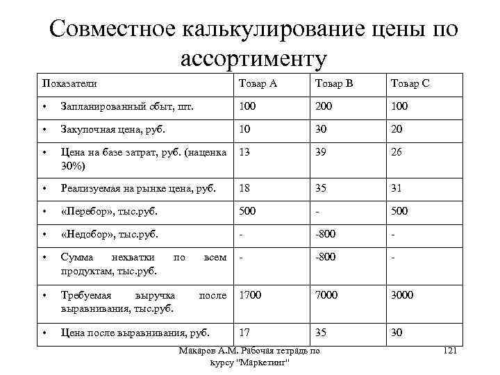 Совместное калькулирование цены по ассортименту Показатели Товар А Товар В Товар С • Запланированный