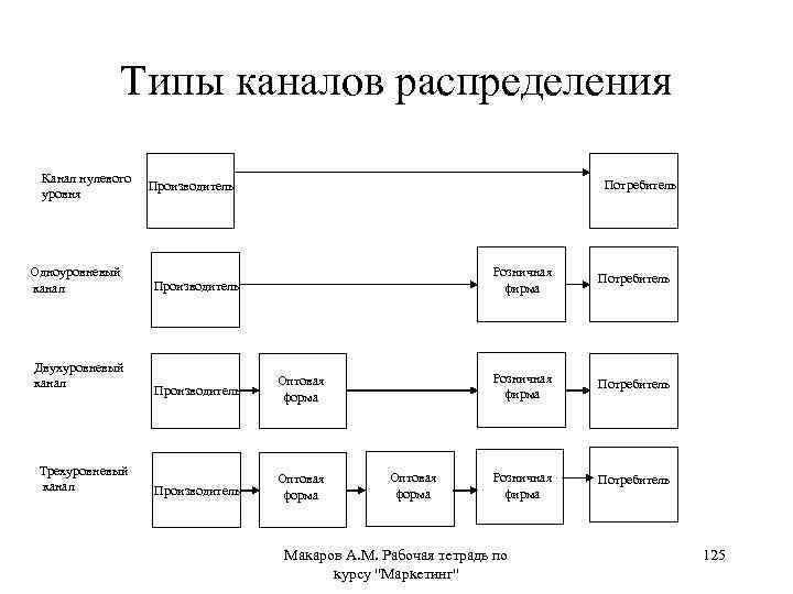 Схема канала распределения