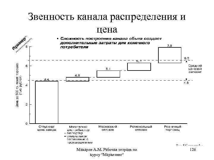 Звенность канала распределения и цена Макаров А. М. Рабочая тетрадь по курсу 