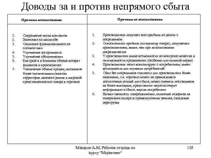 Доводы за и против непрямого сбыта Причины не использования Причины использования 1. 2. 3.