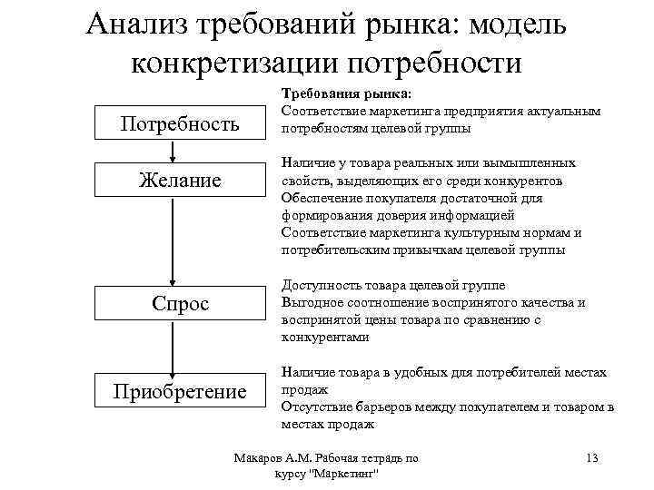 Анализ требований рынка: модель конкретизации потребности Потребность Требования рынка: Соответствие маркетинга предприятия актуальным потребностям