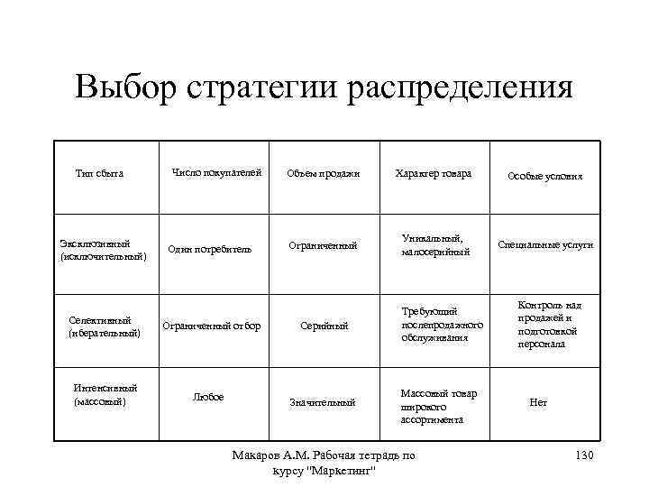 Выбор стратегии распределения Тип сбыта Эксклюзивный (исключительный) Число покупателей Один потребитель Объем продажи Характер