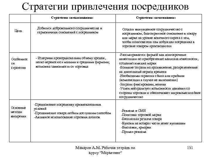 Стратегии привлечения посредников Стратегия «вталкивания» Цель Добиться добровольного сотрудничества и гармоничных отношений с посредником