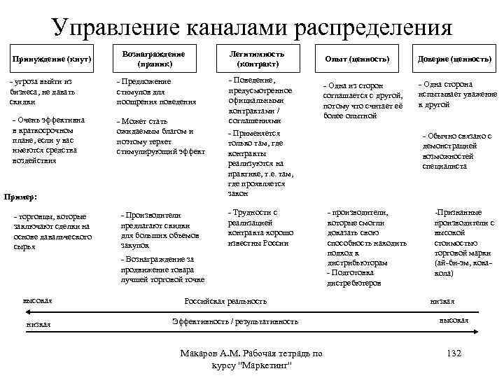 Управление каналами распределения Принуждение (кнут) - угроза выйти из бизнеса, не давать скидки -