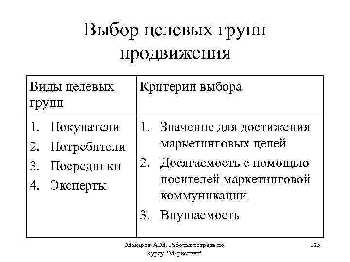 Выбор целевых групп продвижения Виды целевых групп Критерии выбора 1. 2. 3. 4. 1.