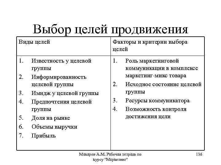 Выбор целей продвижения Виды целей Факторы и критерии выбора целей 1. 2. 3. 4.