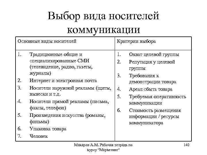 Выбор вида носителей коммуникации Основные виды носителей Критерии выбора 1. 2. 2. 3. 4.