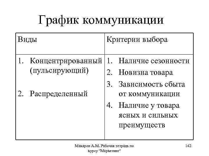 График коммуникации Виды Критерии выбора 1. Концентрированный 1. Наличие сезонности (пульсирующий) 2. Новизна товара