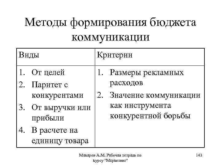 Методы формирования бюджета коммуникации Виды Критерии 1. От целей 1. Размеры рекламных расходов 2.