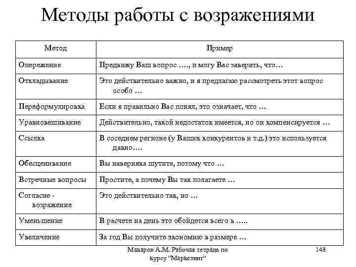 Схема работы с возражениями клиентов турфирмы при продаже турпродукта