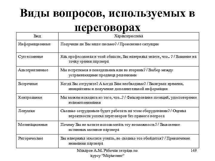 Виды вопросов, используемых в переговорах Вид Характеристика Информационные Получили ли Вы наше письмо? /