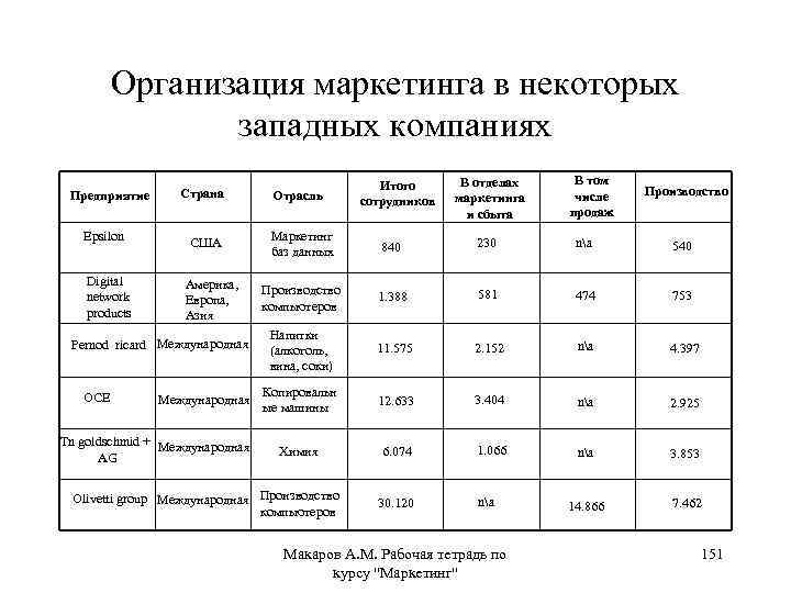 Организация маркетинга в некоторых западных компаниях Предприятие Epsilon Digital network products В отделах маркетинга