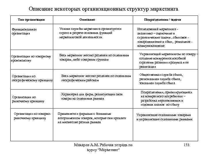 Описание некоторых. Типы организационных структур маркетинга. Виды маркетинговых организационных структур. Тип организационной структуры службы маркетинга. Виды организационных структур службы маркетинга.