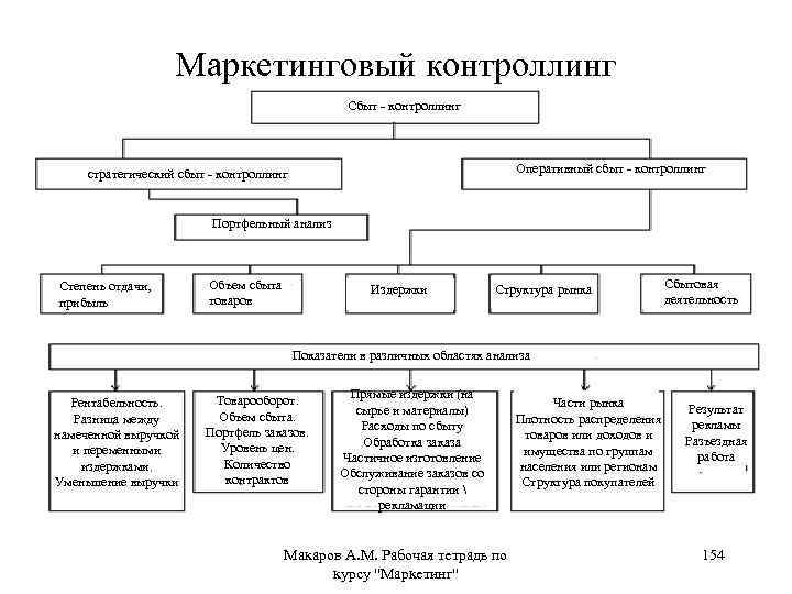 Маркетинговый контроллинг Сбыт - контроллинг Оперативный сбыт - контроллинг стратегический сбыт - контроллинг Портфельный