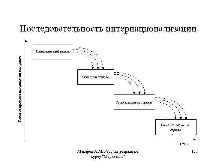 Последовательность интернационализации Доход от продукта на национальном рынке Национальный рынок Соседние страны Развивающиеся страны