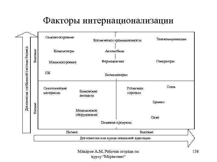 Факторы интернационализации Высокие Телекоммуникации Космическая промышленность Компьютеры Автомобили Фармацевтика Машиностроение ПК Генераторы Биоинженерия Синтетические