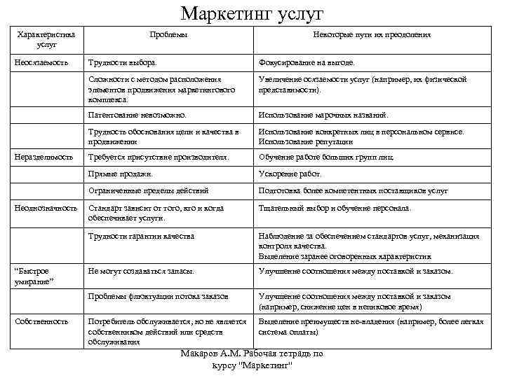 Маркетинг услуг Характеристика услуг Проблемы Некоторые пути их преодоления Неосязаемость Трудности выбора. Фокусирование на