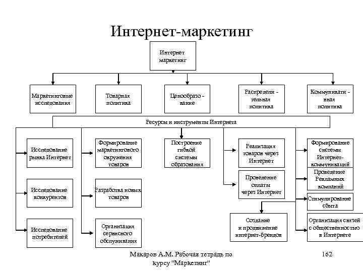 Интернет-маркетинг Интернет маркетинг Маркетинговые исследования Товарная политика Распредели тельная политика Ценообразо вание Коммуникати вная