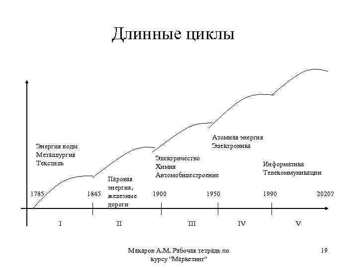 Длинные циклы Атомная энергия Электроника Энергия воды Металлургия Текстиль 1785 1845 I Паровая энергия,