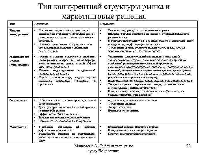 Тип конкурентной структуры рынка и маркетинговые решения Тип Признаки Стратегии Чистая конкуренция • Множество