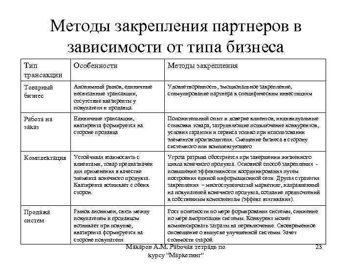 Методы закрепления партнеров в зависимости от типа бизнеса Тип трансакции Особенности Методы закрепления Товарный