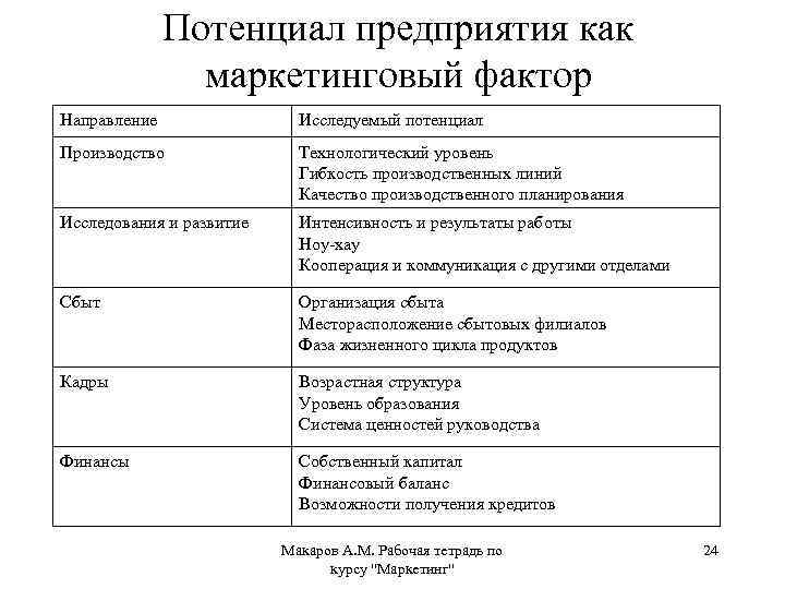 Потенциал предприятия как маркетинговый фактор Направление Исследуемый потенциал Производство Технологический уровень Гибкость производственных линий