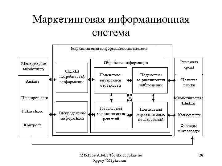 Маркетинговая информация сбор анализ. Маркетинговая информационная система. Схема маркетинговой информационной системы. Подсистемы маркетинговой информационной системы. Анализ маркетинговой информации.