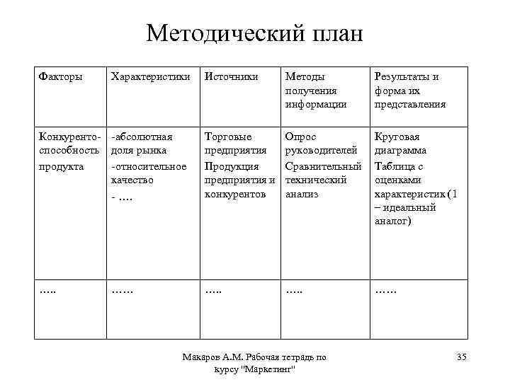 Методический план Факторы Характеристики Источники Методы получения информации Результаты и форма их представления Конкуренто-