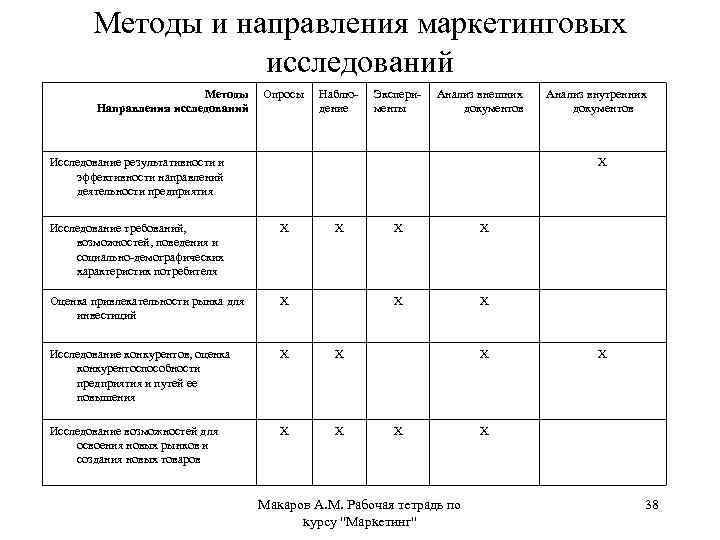 Методы и направления маркетинговых исследований Методы Направления исследований Опросы Наблюдение Эксперименты Анализ внешних документов