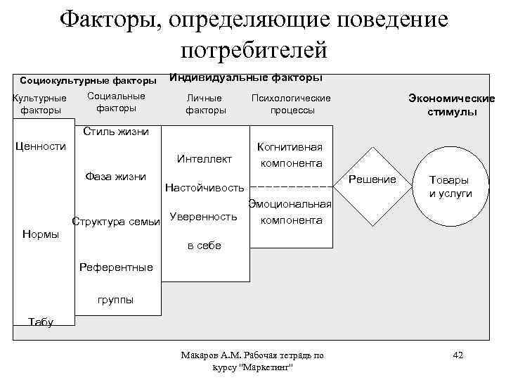 Какие факторы поведения