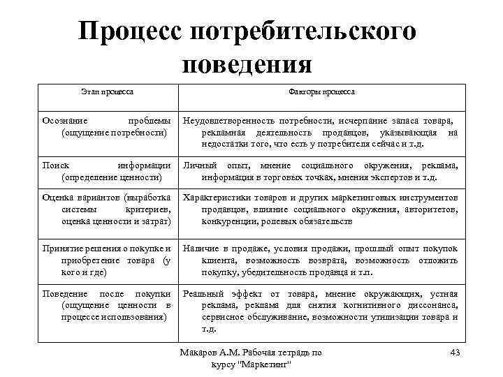 Степень поведения. Этапы потребительского поведения. Фазы покупательского поведения. Этапы процесса потребительского поведения. Фазы процесса потребительского поведения.