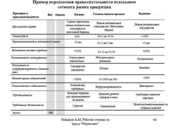 Пример определения привлекательности отдельного сегмента рынка продукции Критерии к привлекательности: Вес Оценка Доступность рынка