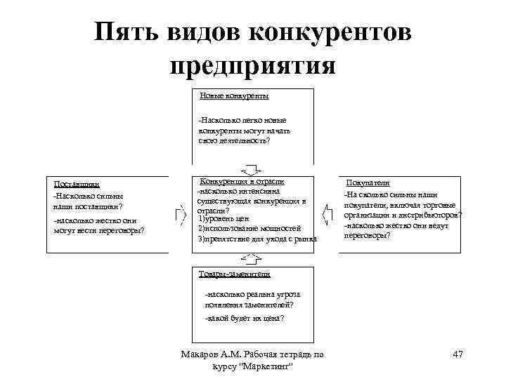 Пять видов конкурентов предприятия Новые конкуренты -Насколько легко новые конкуренты могут начать свою деятельность?