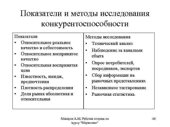 Показатели и методы исследования конкурентоспособности Показатели • Относительное реальное качество и себестоимость • Относительное