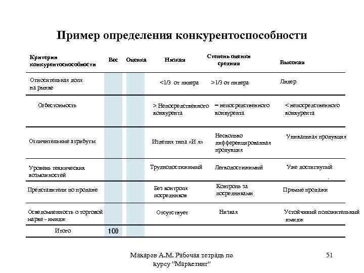 Пример определения конкурентоспособности Критерии конкурентоспособности Относительная доля на рынке Себестоимость Отличительные атрибуты Уровень технических