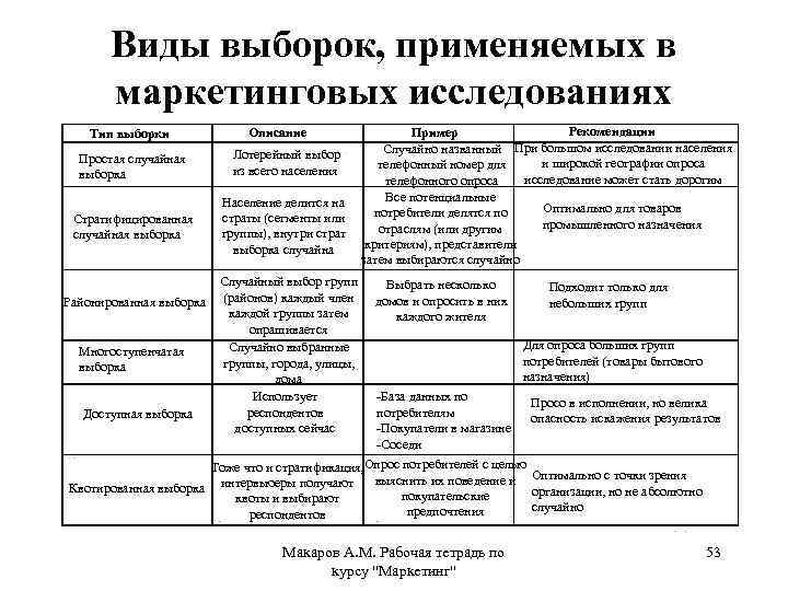 Виды выборок, применяемых в маркетинговых исследованиях Тип выборки Простая случайная выборка Стратифицированная случайная выборка