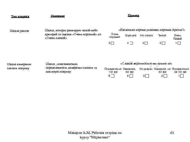 Тип вопроса Шкала рангов Шкала намерения сделать покупку Пример Описание Шкала, которая ранжирует какой-либо