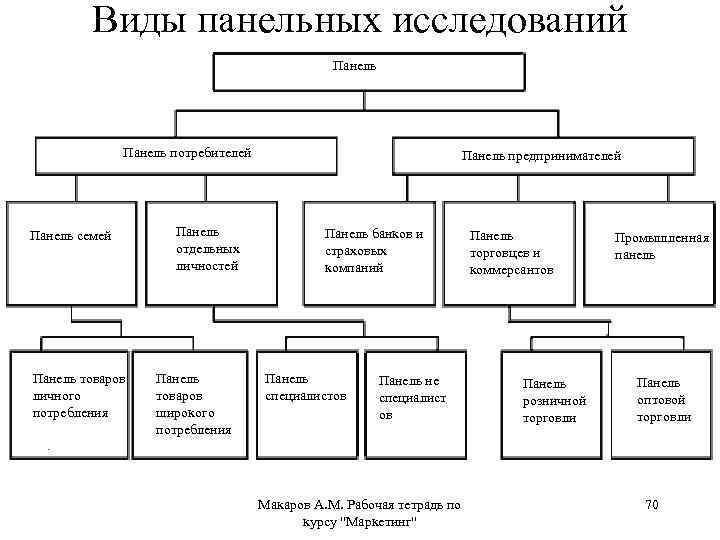 Виды панельных исследований Панель потребителей Панель семей Панель товаров личного потребления Панель отдельных личностей